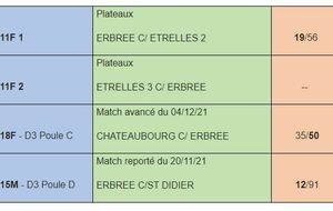 RESULTAT DU WK du 27-28 NOVEMBRE 2021